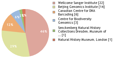 Sequencing Labs