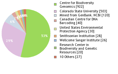 Sequencing Labs