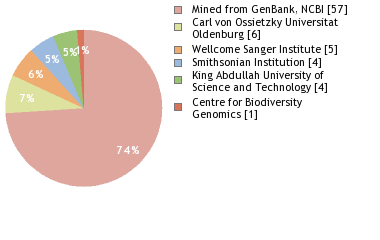 Sequencing Labs