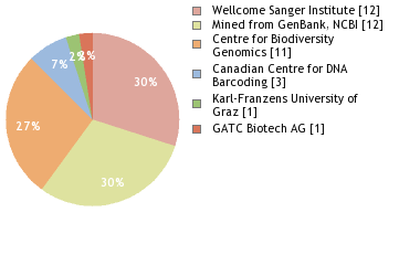 Sequencing Labs