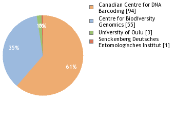 Sequencing Labs