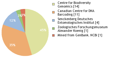 Sequencing Labs