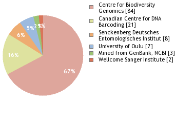 Sequencing Labs