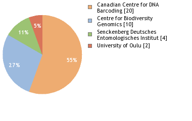 Sequencing Labs