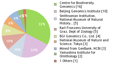 Sequencing Labs