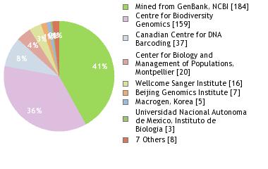 Sequencing Labs