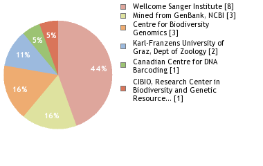 Sequencing Labs