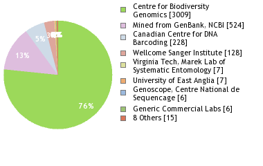 Sequencing Labs