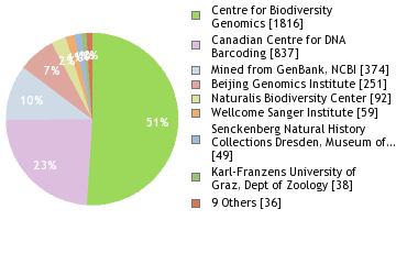 Sequencing Labs