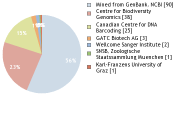 Sequencing Labs