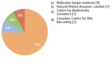 Sequencing Labs