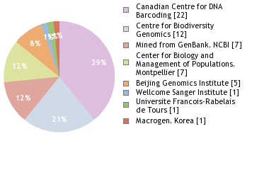 Sequencing Labs