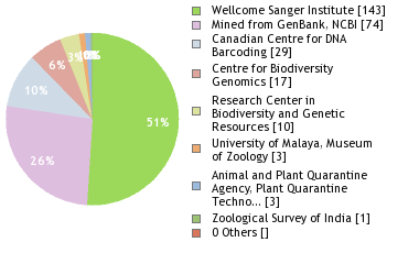 Sequencing Labs