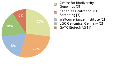 Sequencing Labs