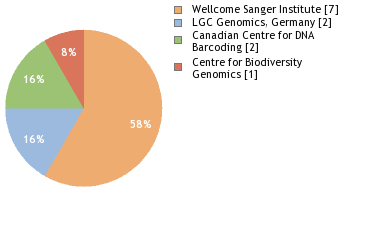 Sequencing Labs