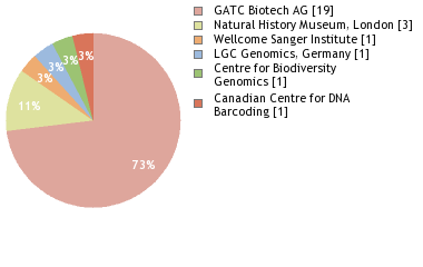 Sequencing Labs