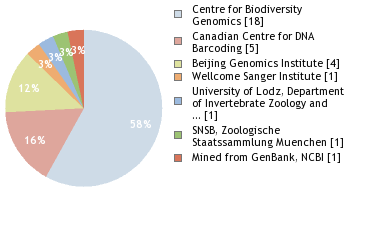 Sequencing Labs