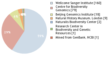 Sequencing Labs