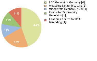 Sequencing Labs