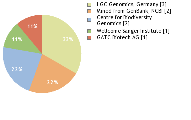 Sequencing Labs