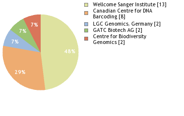 Sequencing Labs