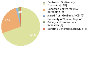 Sequencing Labs