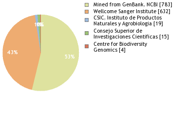 Sequencing Labs