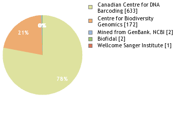 Sequencing Labs