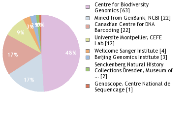 Sequencing Labs