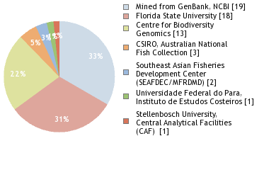 Sequencing Labs