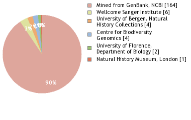 Sequencing Labs