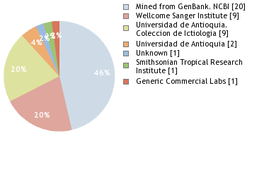 Sequencing Labs