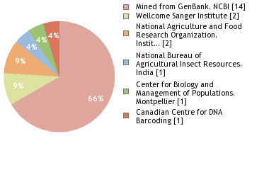 Sequencing Labs