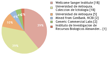 Sequencing Labs