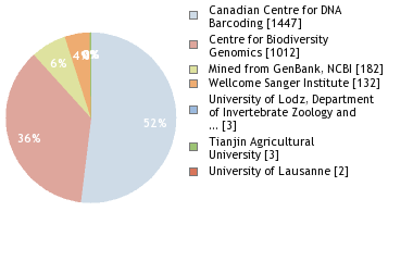 Sequencing Labs