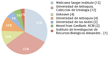 Sequencing Labs