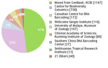 Sequencing Labs