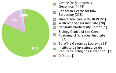 Sequencing Labs