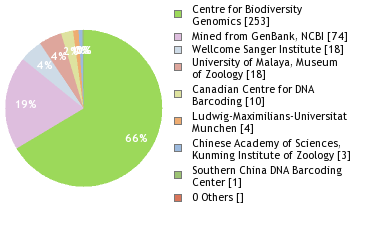 Sequencing Labs