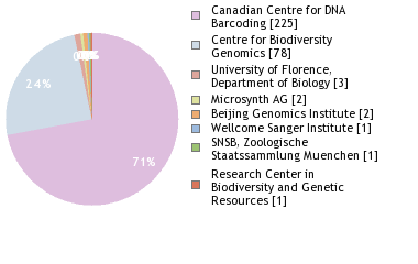 Sequencing Labs