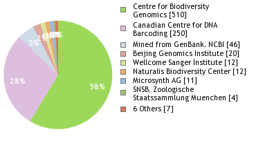 Sequencing Labs