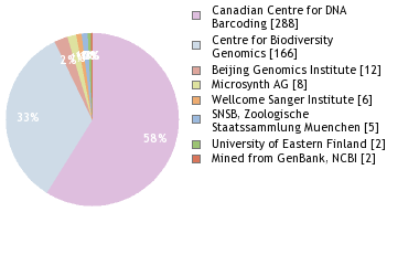 Sequencing Labs