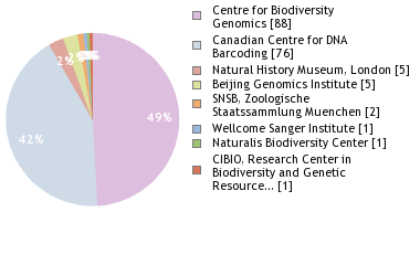 Sequencing Labs