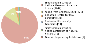 Sequencing Labs