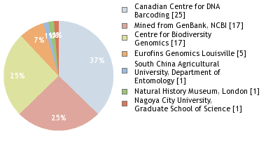 Sequencing Labs