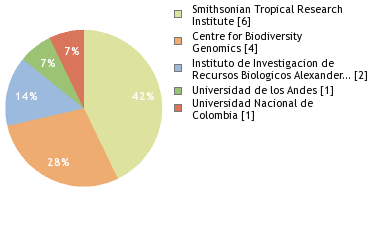 Sequencing Labs