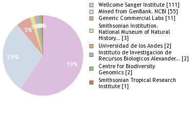 Sequencing Labs