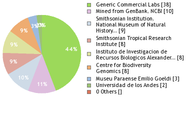 Sequencing Labs