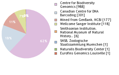 Sequencing Labs