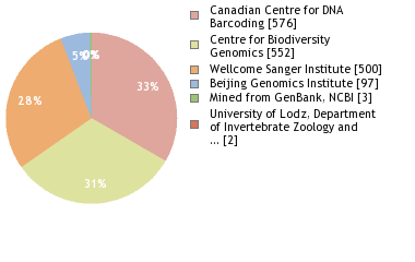 Sequencing Labs